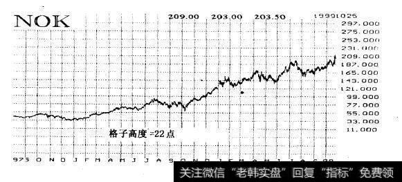 诺基亚公司（NOK）