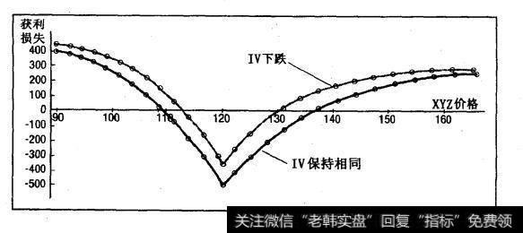 10月到期的XYZ公司日历差价卖出