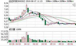 <em>远达环保</em>：融资净偿还246.37万元，融资余额3.49亿元（06-14）