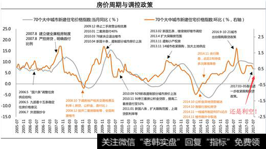 房价周期调控政策