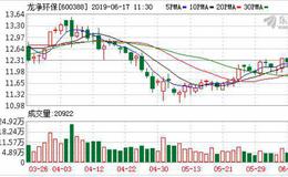 <em>龙净环保</em>：融资净偿还15.01万元，融资余额4.61亿元（06-14）