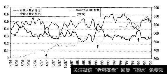 《投资情报》看涨看跌百分比与标准普尔100指数（OEX）