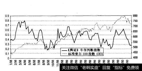 《舆论》牛市判断指数与标准普尔100指数（OEX）（1998年1月-2000年2月）