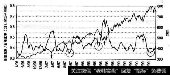 CBPE股票看跌/看涨比率21日移动平均线与标准普尔100指数（OEX）