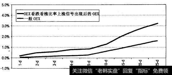 一般OEX的表现与OEX看跌/看涨比率1.60以上