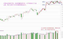 上突信心被动摇，谨防久盘必跌