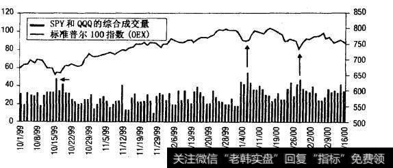 SPY和QQQ的综合成交量与标准普尔100指数（OEX）