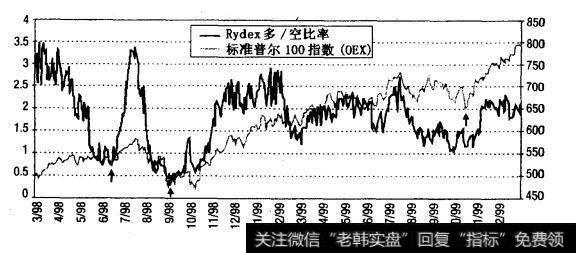 Rrdex多/空比率与标准普尔100指数（OEX）