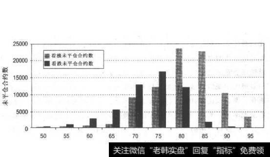 英特尔公司（imrc）未平仓合约数分布图