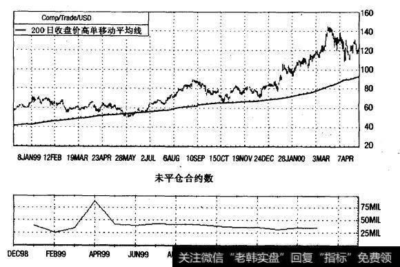 英特尔公司（INTC）未平仓合约数