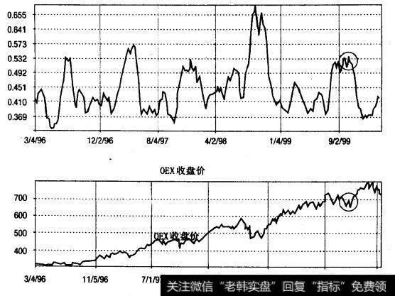 CBO股票看跌/看涨比率21<a href='/ruhechaogu/238708.html'>日移动平均线</a>与标准普尔指数（OEX）