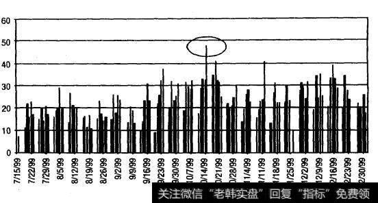 SPY和QQQ综合成交量（1999年9月-2000年3月，日线）