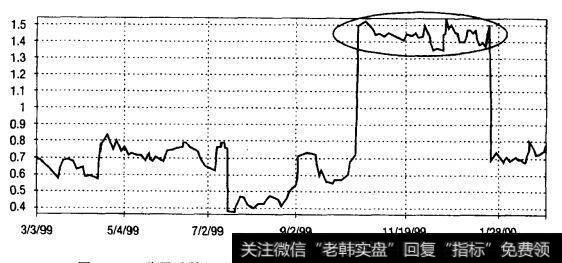 苹果计算机公司（AAPL）（1999年3月-2000年2月，日线）