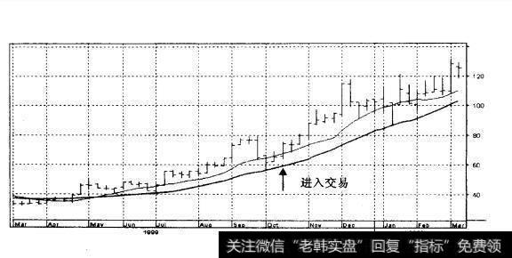 苹果计算机公司（AAPL） 10日和20<a href='/ruhechaogu/238708.html'>日移动平均线</a>（1999年3月-2000年3月，周线）