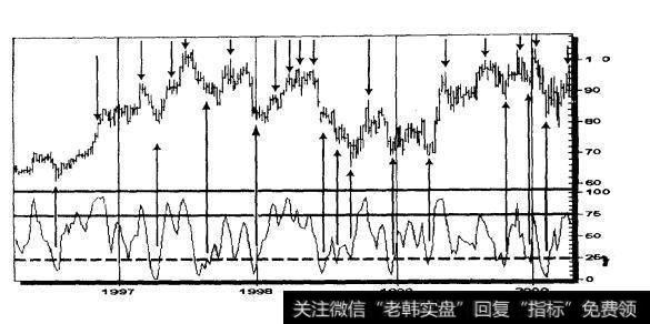 明尼苏达矿业制造公司（MMM） 1996-2000（周线）