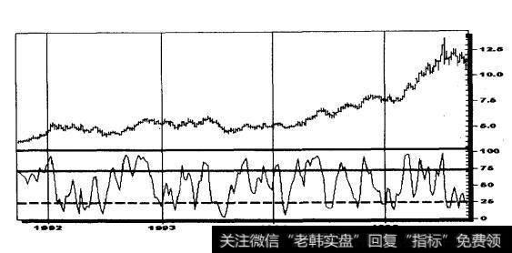 微软公司（MSFF） 1992-1996（周线）