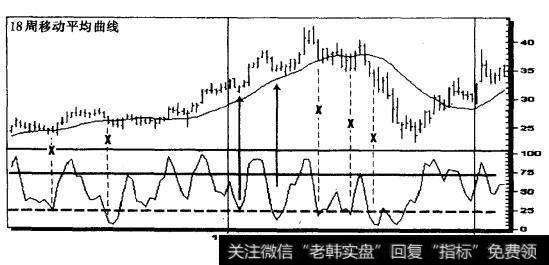 沃尔特•迪斯尼产品公司（DIS） 1997-1999（周线）