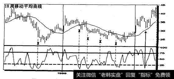 沃尔特•迪斯尼产品公司1999-2000（周线）