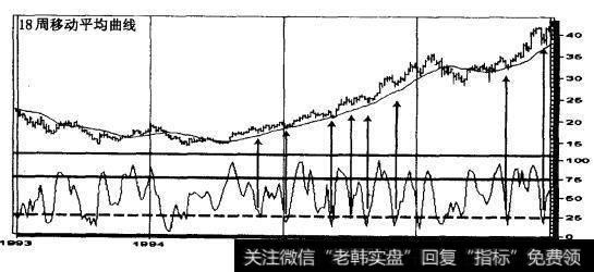 Merck公司（MRK） 1993-1997（周线）