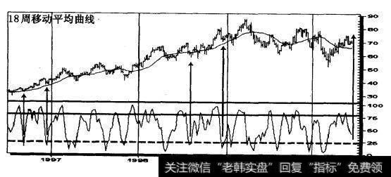 Merck公司（MRK） 1997-2000（周线）