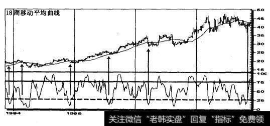 飞利浦•莫里斯公司（MO） 1994-1998（周线）