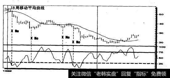 飞利浦•莫里斯公司（MO） 1995-2000（周线）