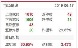 涨停板复盘：青蒿素带动医药，指数三天之内必有“大阳”2019.6.17