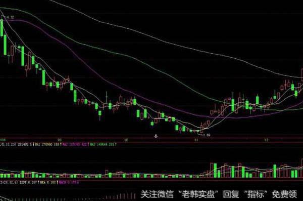 大智慧钱龙黄金眼指标