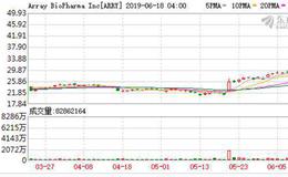 市场静待美联储决议 生物制药公司Array涨58.67%