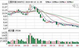 三聚环保：连续3日融资净偿还累计2185.88万元（06-17）