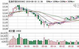 <em>龙净环保</em>：融资净偿还1211.55万元，占当日成交额20.84%（06-17）