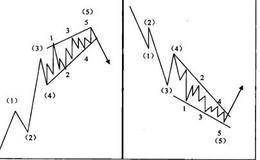 终结倾斜三角形的形态分析