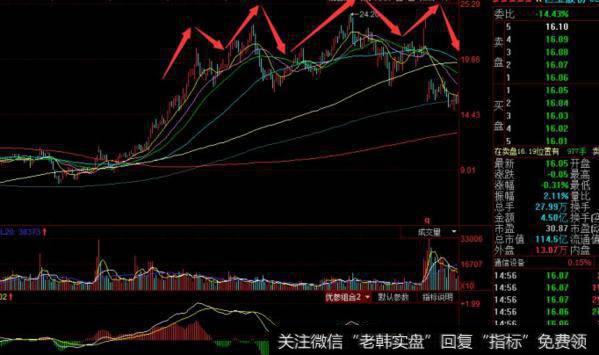 大智慧筹码操盘指标