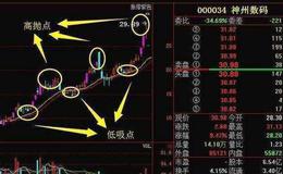 大智慧神奇巧成主图+选股指标公式源码具体表述