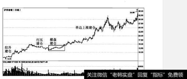 什么是庄家的建仓手法？庄家的建仓手法有哪些？