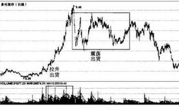 什么是庄家的出货手段？庄家的出货手段有哪些？