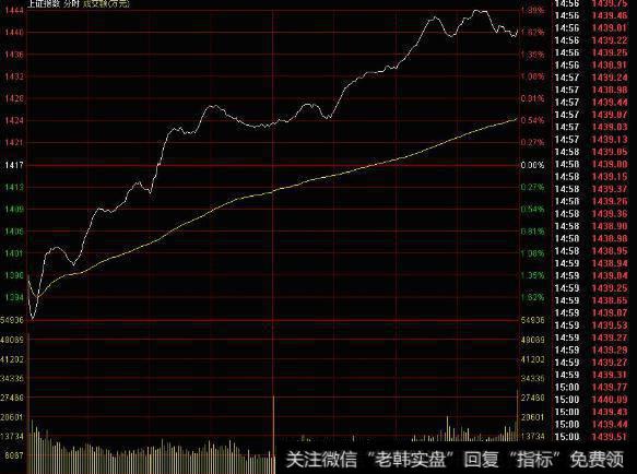 大智慧分时<a href='/zuoyugen/290230.html'>趋势</a>指标