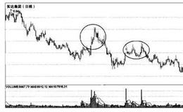 如何洞悉庄家假突破形态？为甚要洞悉庄家假突破形态？
