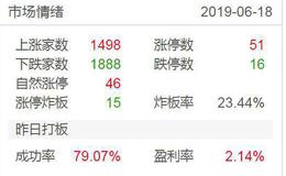 涨停板复盘：缩量十字星，明日至少中阳线2019.6.18