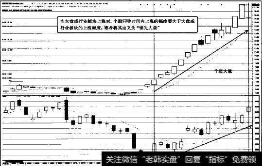 领先大盘图示