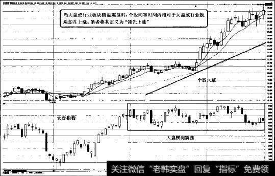 领先上涨图示