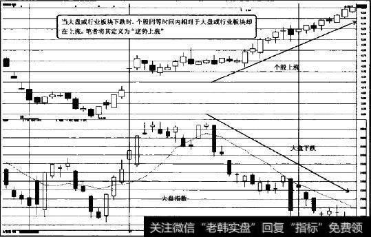 逆势上涨图示