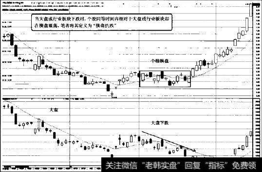 横盘抗跌图示