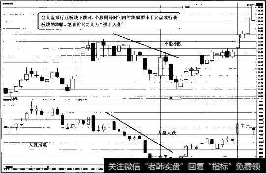 强于大盘图示