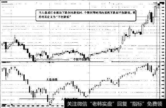 不创新低图示