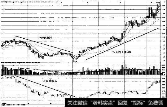 中线强势股图示