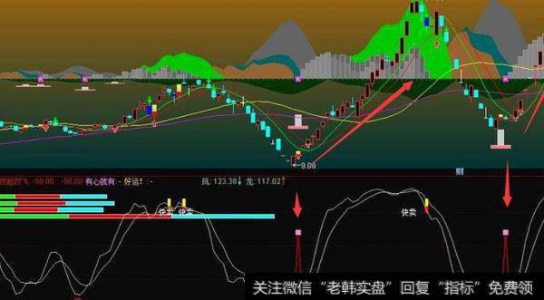 通达信CCI+MACD指标公式源码详解