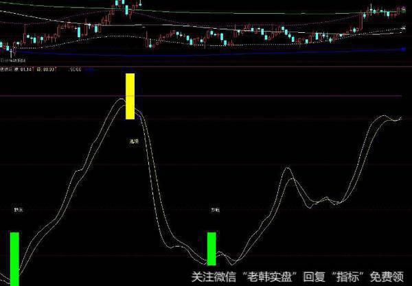 通达信厉害MACD指标公式源码详解