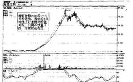 短线操作？移动平均线有什么作用？趋势分析的基石