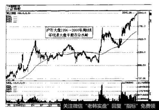 沪市大盘1996~2000年走势